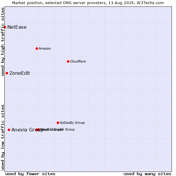 Market position of Anexia Group vs. ZoneEdit vs. NetEase