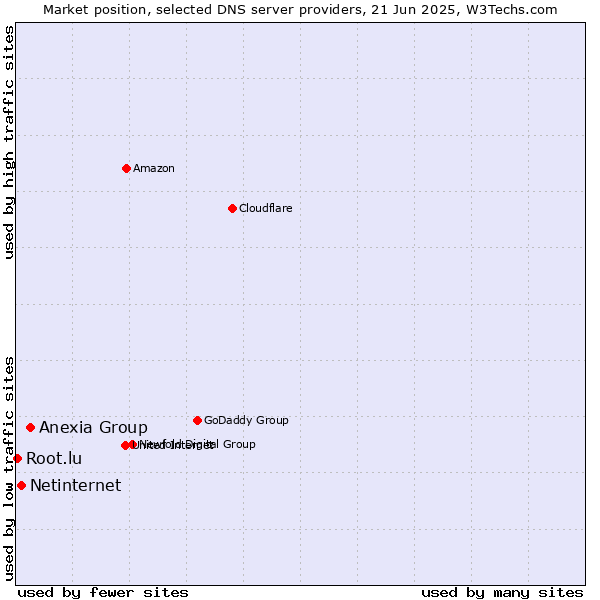 Market position of Anexia Group vs. Netinternet vs. Root.lu