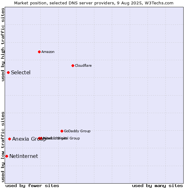 Market position of Anexia Group vs. Selectel vs. Netinternet