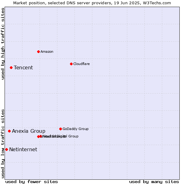 Market position of Tencent vs. Anexia Group vs. Netinternet