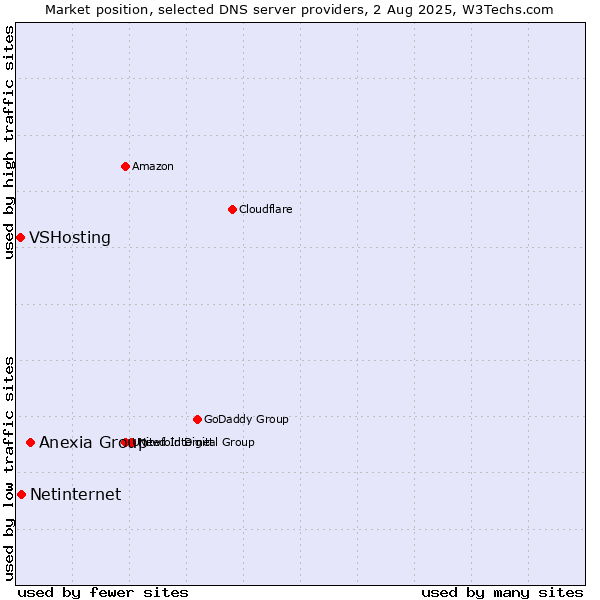 Market position of Anexia Group vs. Netinternet vs. VSHosting