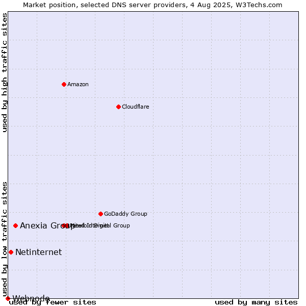 Market position of Anexia Group vs. Netinternet vs. Webnode
