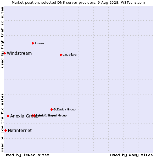 Market position of Anexia Group vs. Netinternet vs. Windstream