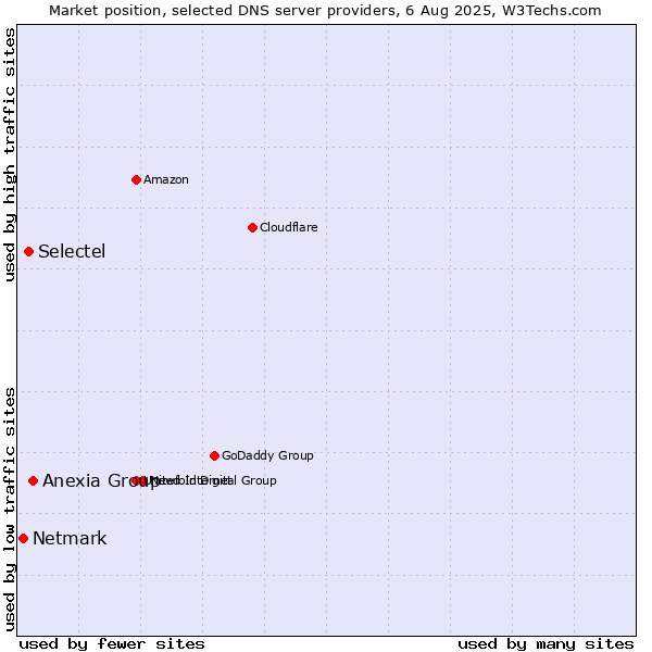 Market position of Anexia Group vs. Selectel vs. Netmark