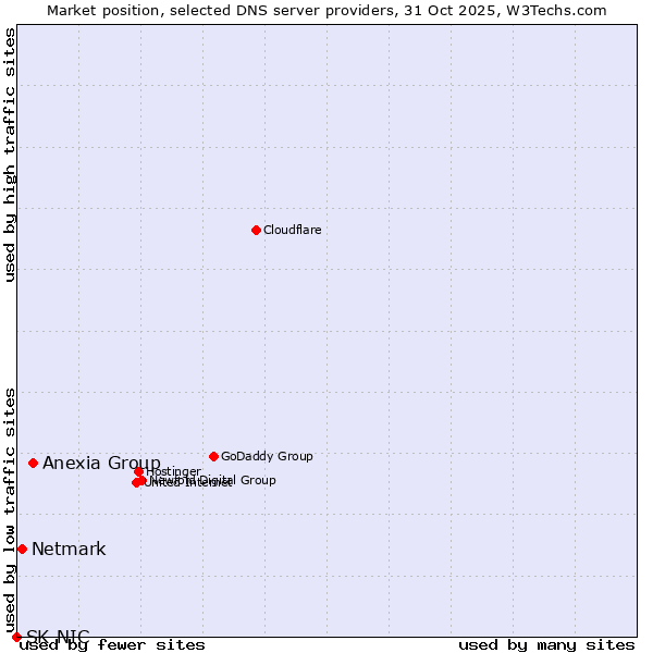 Market position of Anexia Group vs. Netmark vs. SK-NIC