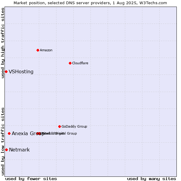 Market position of Anexia Group vs. Netmark vs. VSHosting