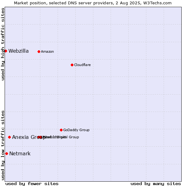 Market position of Anexia Group vs. Netmark vs. Webzilla