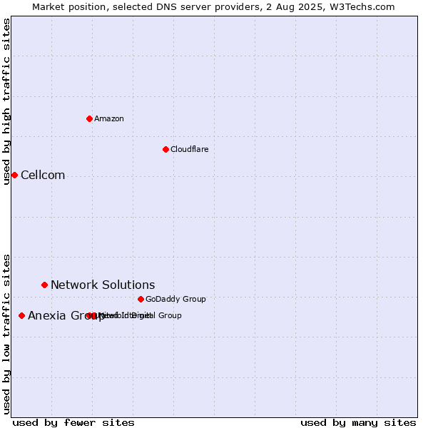Market position of Network Solutions vs. Anexia Group vs. Cellcom