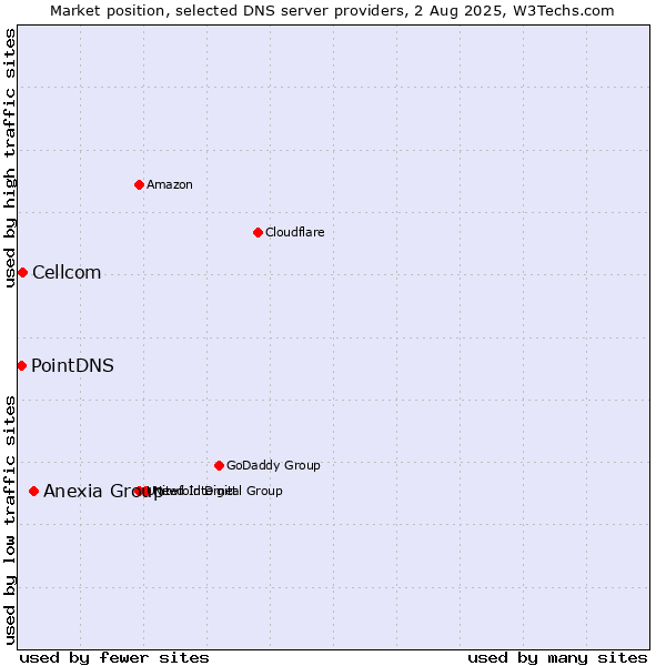 Market position of Anexia Group vs. Cellcom vs. PointDNS