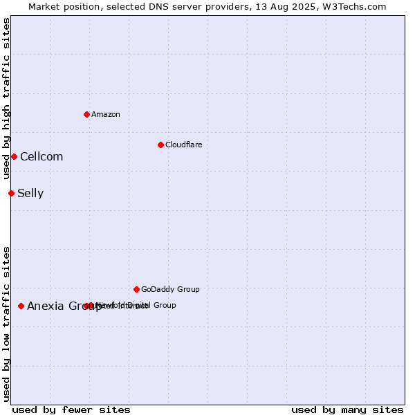 Market position of Anexia Group vs. Cellcom vs. Selly
