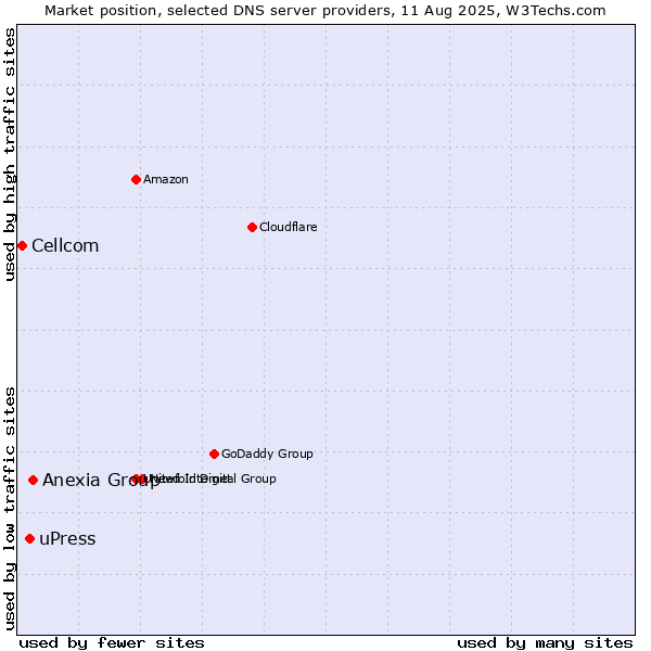 Market position of Anexia Group vs. uPress vs. Cellcom