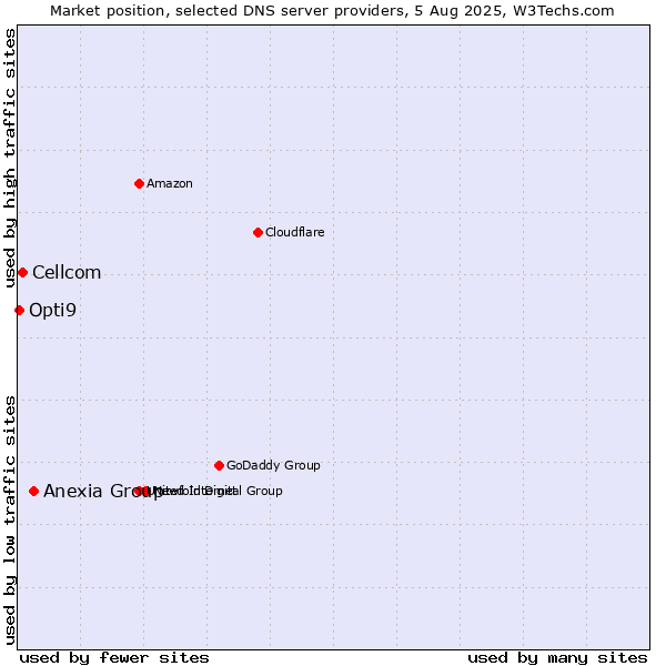 Market position of Anexia Group vs. Cellcom vs. Opti9