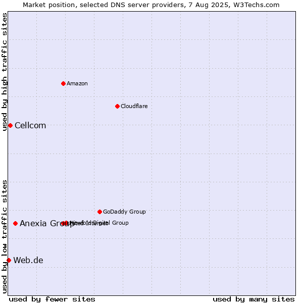 Market position of Anexia Group vs. Cellcom vs. Web.de