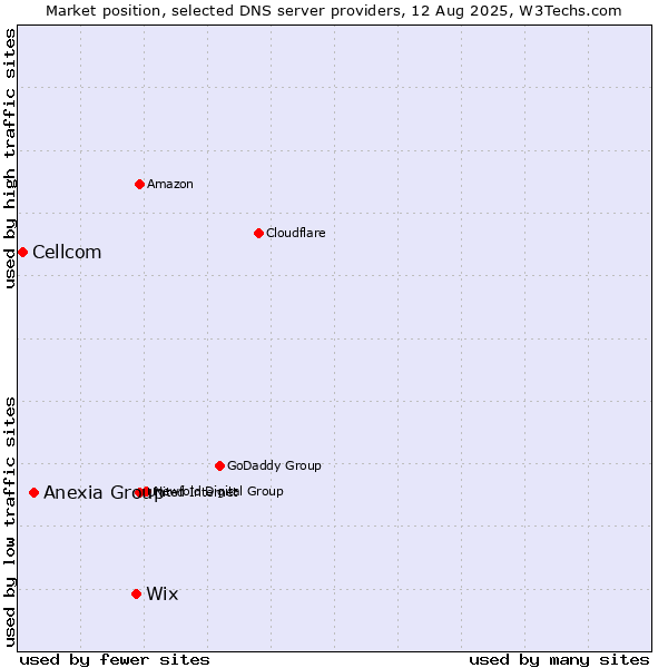 Market position of Wix vs. Anexia Group vs. Cellcom