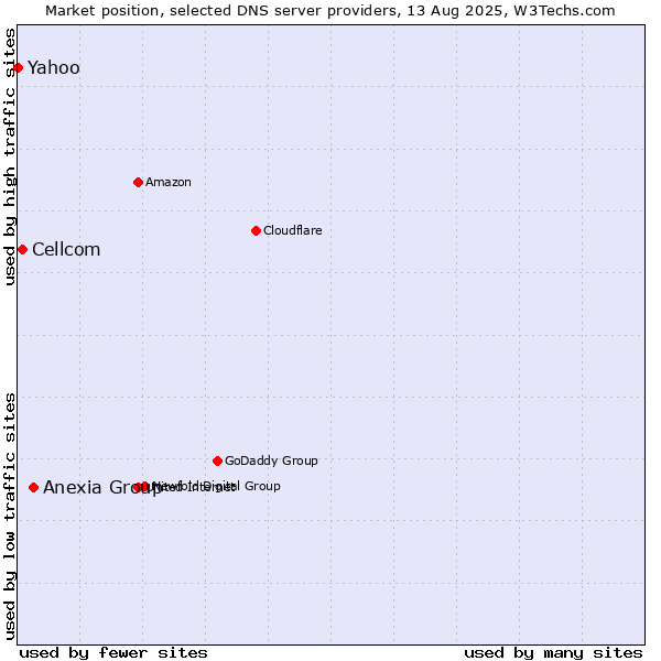 Market position of Anexia Group vs. Cellcom vs. Yahoo