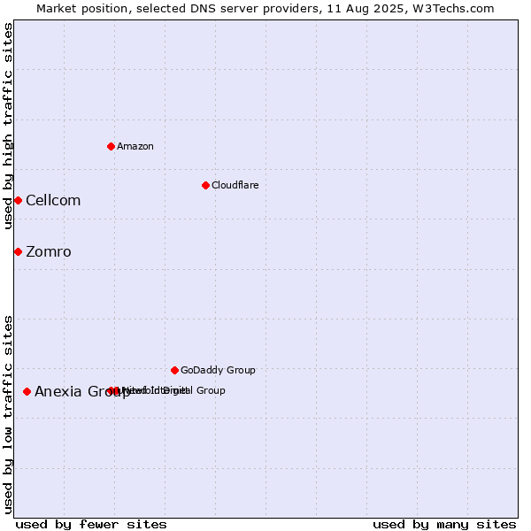 Market position of Anexia Group vs. Zomro vs. Cellcom