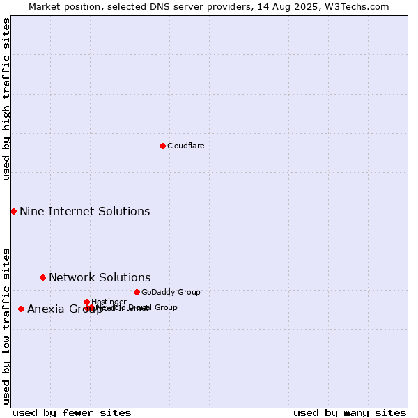 Market position of Network Solutions vs. Anexia Group vs. Nine Internet Solutions