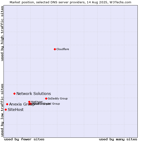 Market position of Network Solutions vs. Anexia Group vs. SiteHost