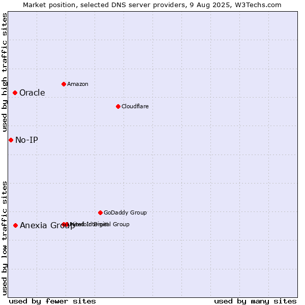 Market position of Anexia Group vs. Oracle vs. No-IP