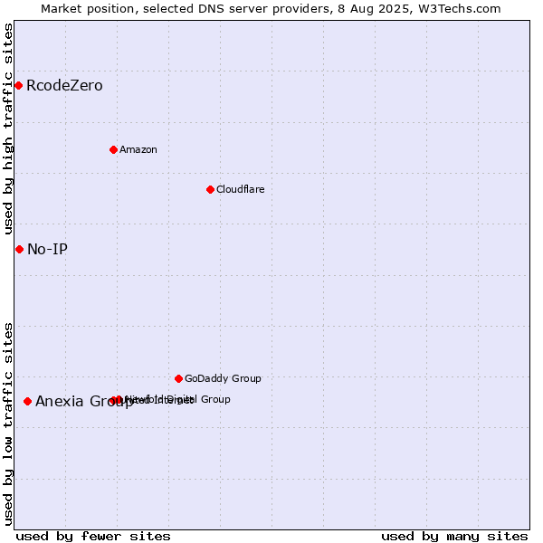 Market position of Anexia Group vs. No-IP vs. RcodeZero