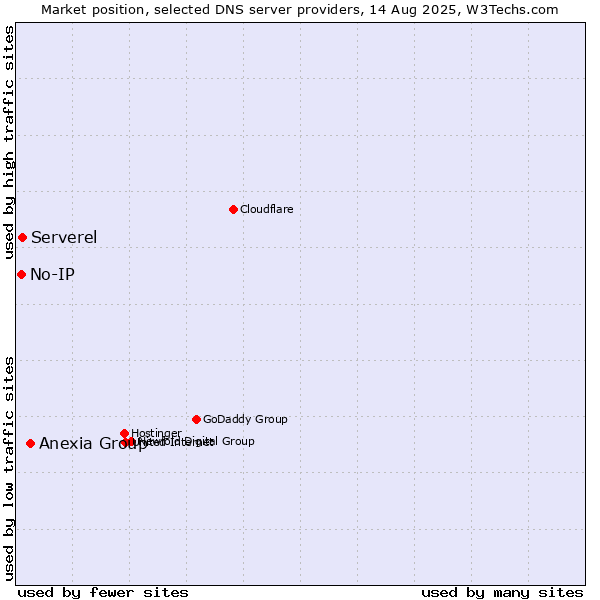 Market position of Anexia Group vs. Serverel vs. No-IP