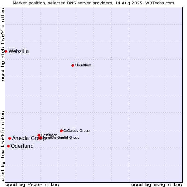 Market position of Anexia Group vs. Oderland vs. Webzilla
