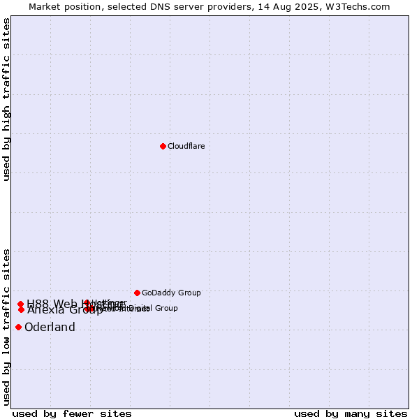 Market position of Anexia Group vs. H88 Web Hosting vs. Oderland