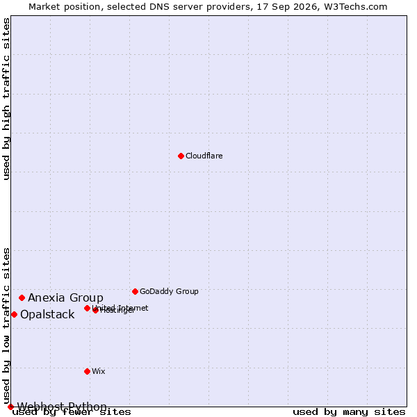 Market position of Anexia Group vs. Opalstack vs. Webhost Python
