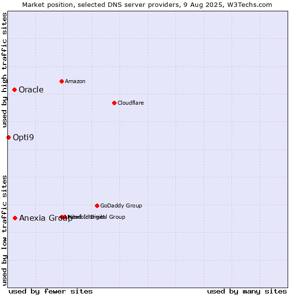 Market position of Anexia Group vs. Oracle vs. Opti9