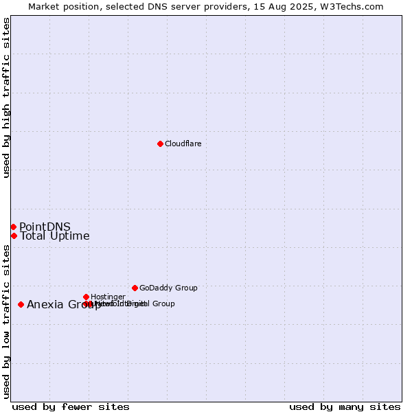 Market position of Anexia Group vs. Total Uptime vs. PointDNS