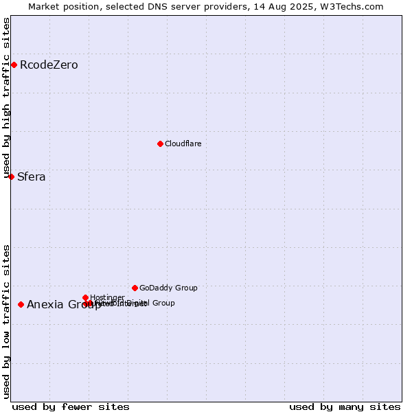 Market position of Anexia Group vs. RcodeZero vs. Sfera