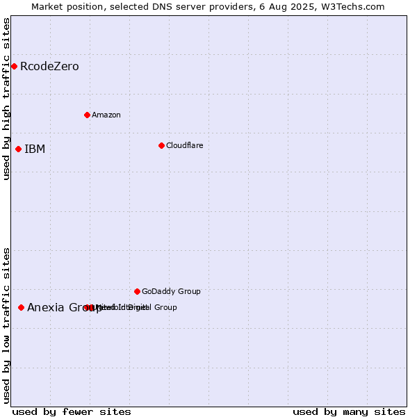 Market position of Anexia Group vs. IBM vs. RcodeZero
