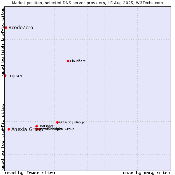 Market position of Anexia Group vs. RcodeZero vs. Topsec