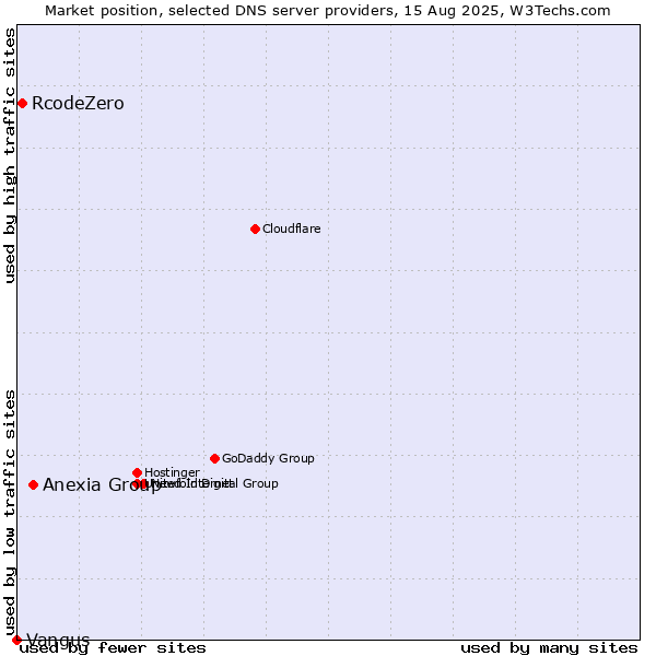 Market position of Anexia Group vs. RcodeZero vs. Vangus