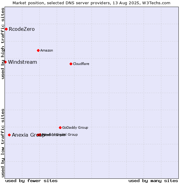 Market position of Anexia Group vs. RcodeZero vs. Windstream