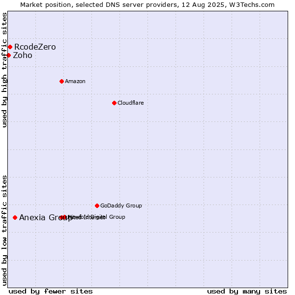 Market position of Anexia Group vs. RcodeZero vs. Zoho