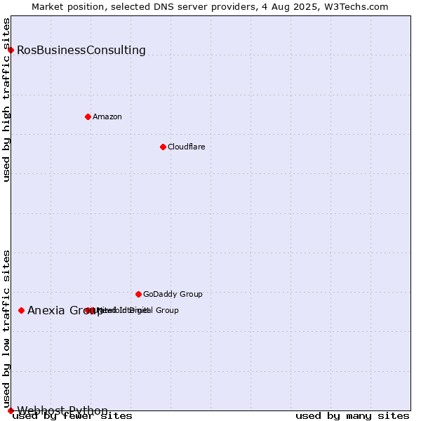 Market position of Anexia Group vs. RosBusinessConsulting vs. Webhost Python