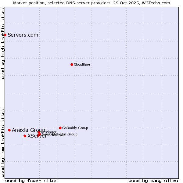 Market position of XServer vs. Anexia Group vs. Servers.com