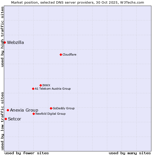 Market position of Anexia Group vs. Setcor vs. Webzilla