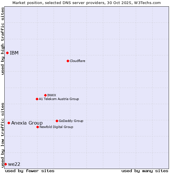 Market position of Anexia Group vs. IBM vs. we22