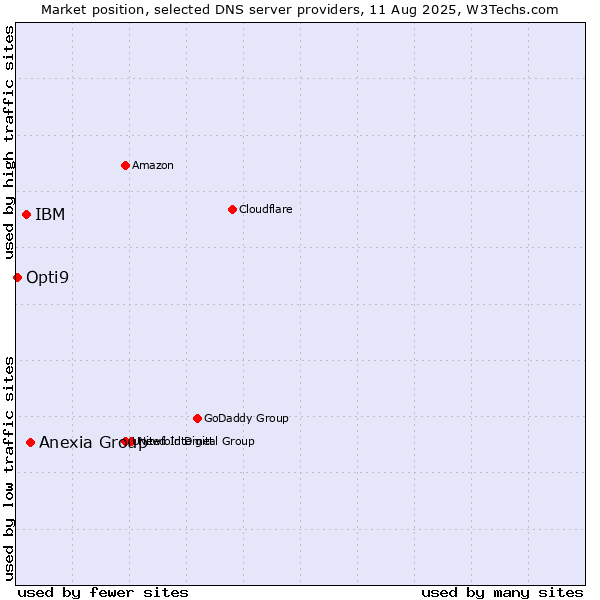 Market position of Anexia Group vs. IBM vs. Opti9