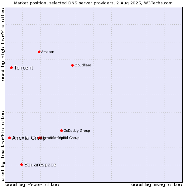 Market position of Squarespace vs. Tencent vs. Anexia Group