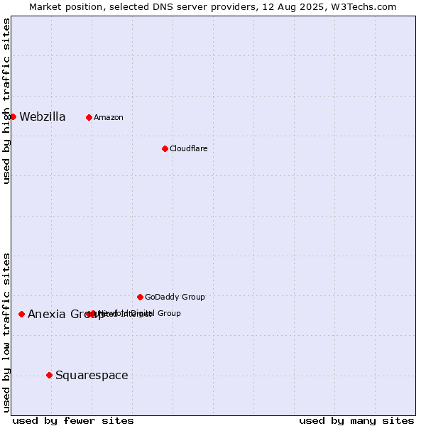 Market position of Squarespace vs. Anexia Group vs. Webzilla