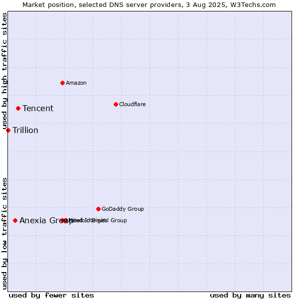 Market position of Tencent vs. Anexia Group vs. Trillion