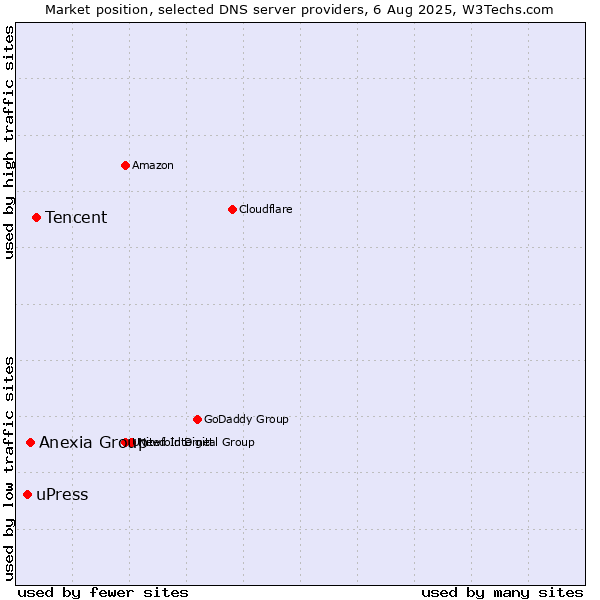 Market position of Tencent vs. Anexia Group vs. uPress