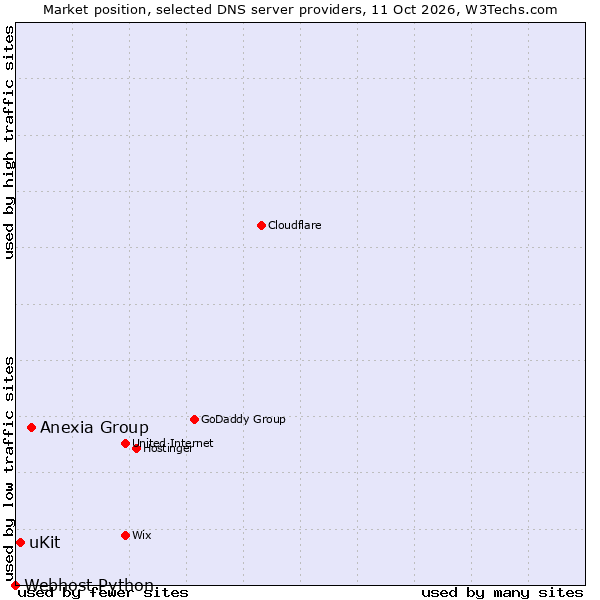 Market position of Anexia Group vs. uKit vs. Webhost Python