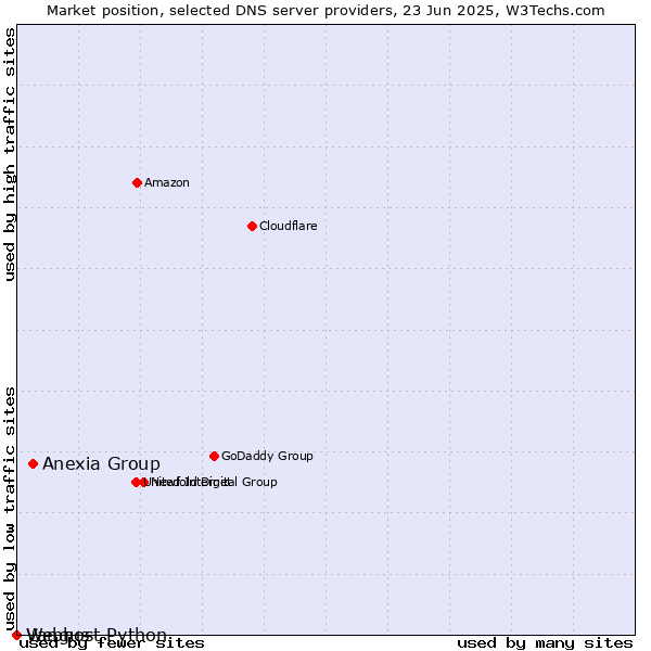 Market position of Anexia Group vs. Vangus vs. Webhost Python