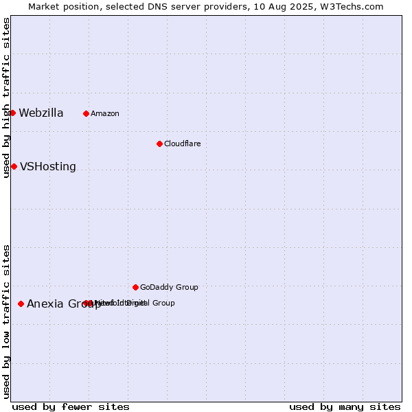 Market position of Anexia Group vs. VSHosting vs. Webzilla
