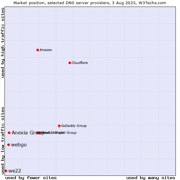Market position of Anexia Group vs. webgo vs. we22