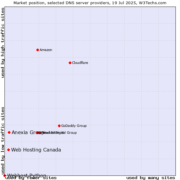 Market position of Anexia Group vs. Web Hosting Canada vs. Webhost Python